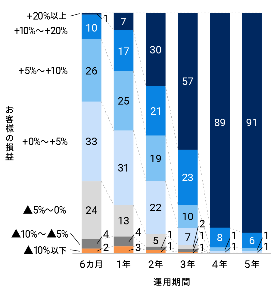 運用期間が長くなるほどリターンはプラスを維持しやすくなっている