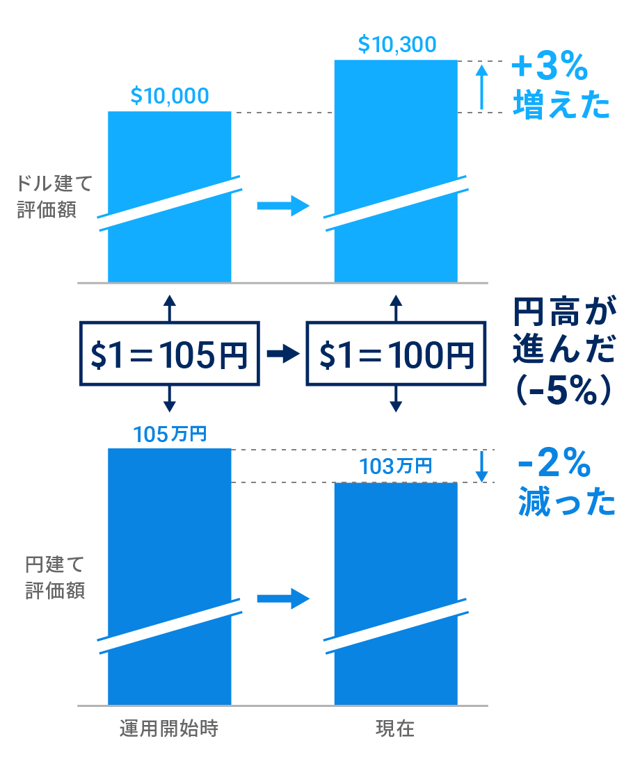 図表1：ドル建てと円建てで評価額が逆方向に動く場合の例