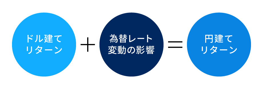 図表4：ドル建てリターンと円建てリターンの関係（イメージ図）