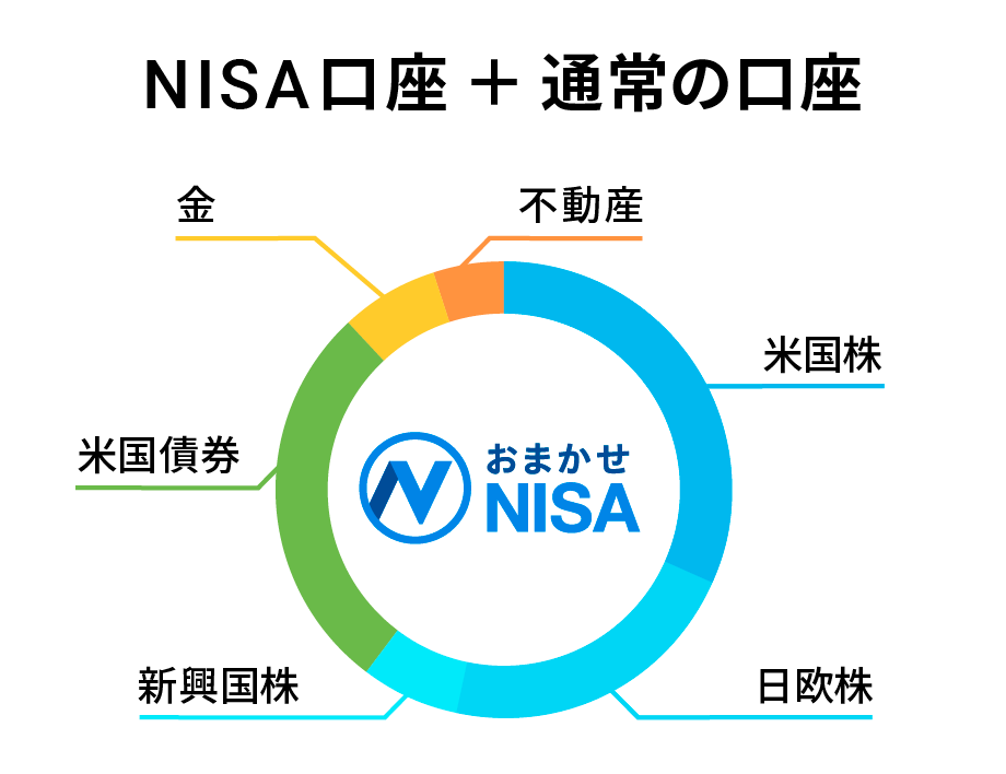 NISA口座+通常の口座