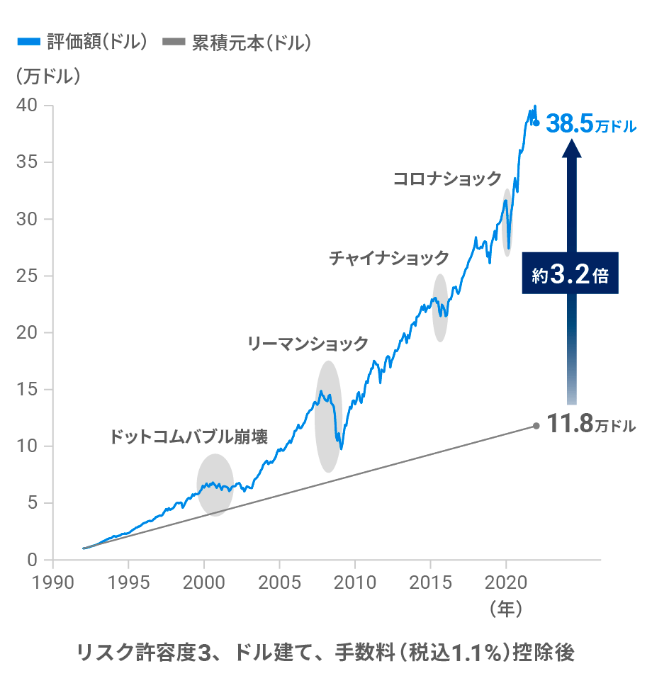 30年間の運用シミュレーション