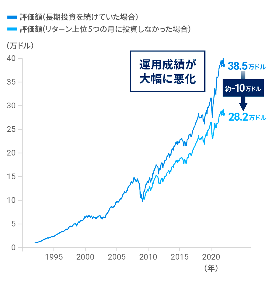 リターン上位5つの月に投資しないだけで運用成績は大幅に悪化