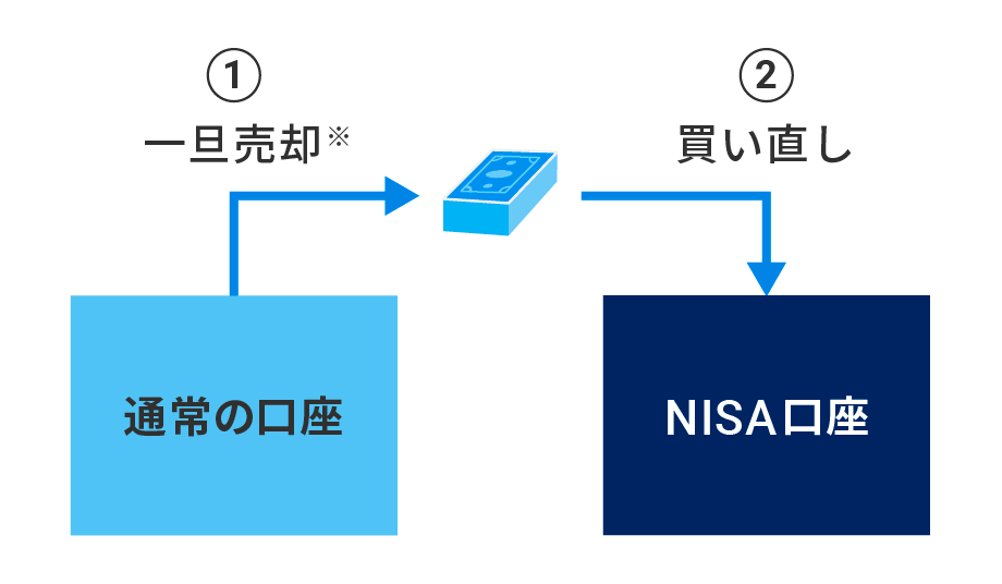 おまかせNISAの「買い直し」機能