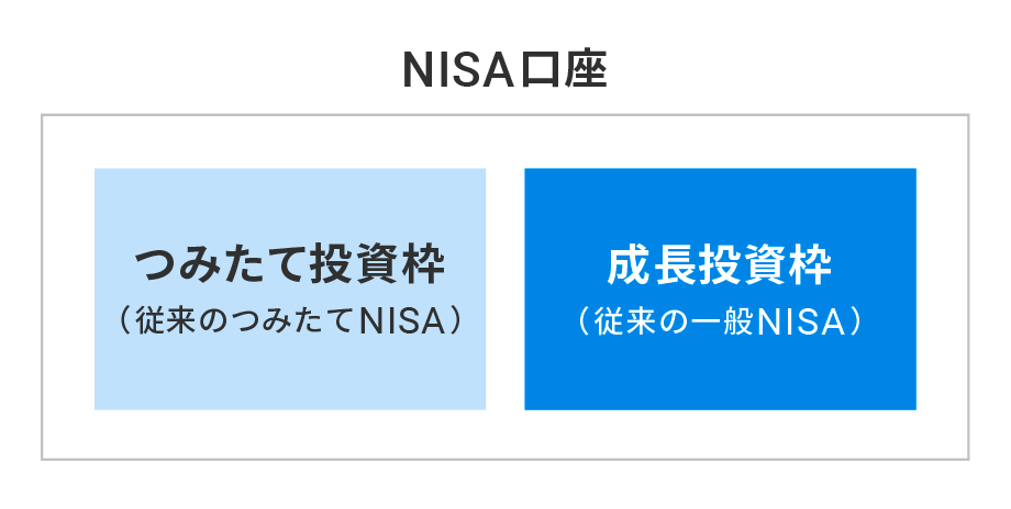 1つのNISA口座で、2つの投資枠を併用できる