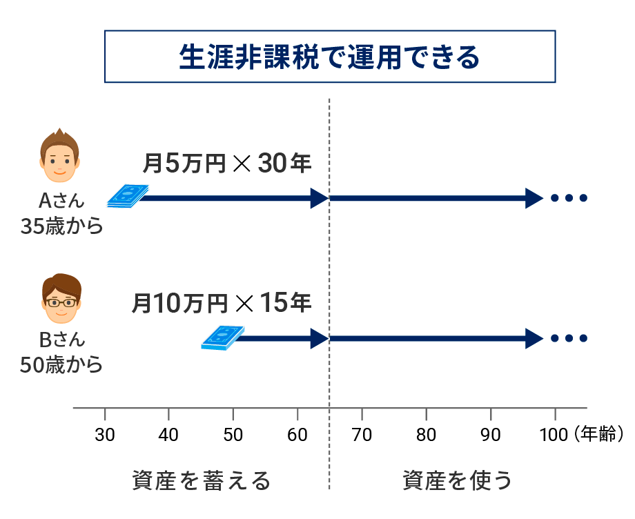 何歳からでも自分のペースで積立しながらNISAが使える