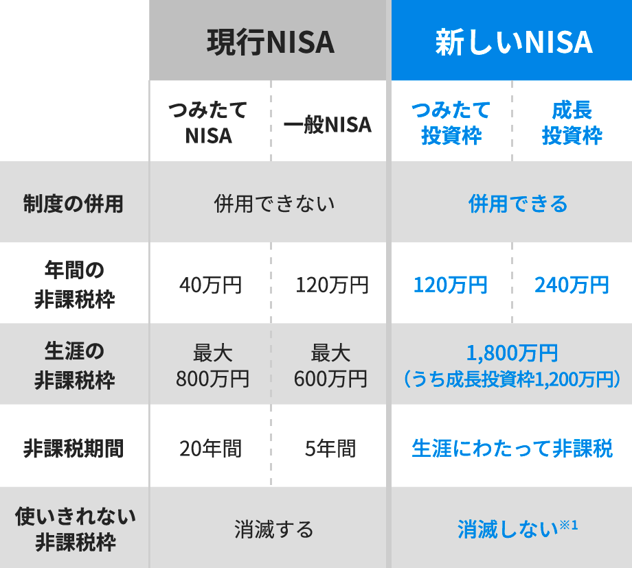 新しいNISAの変更点まとめ