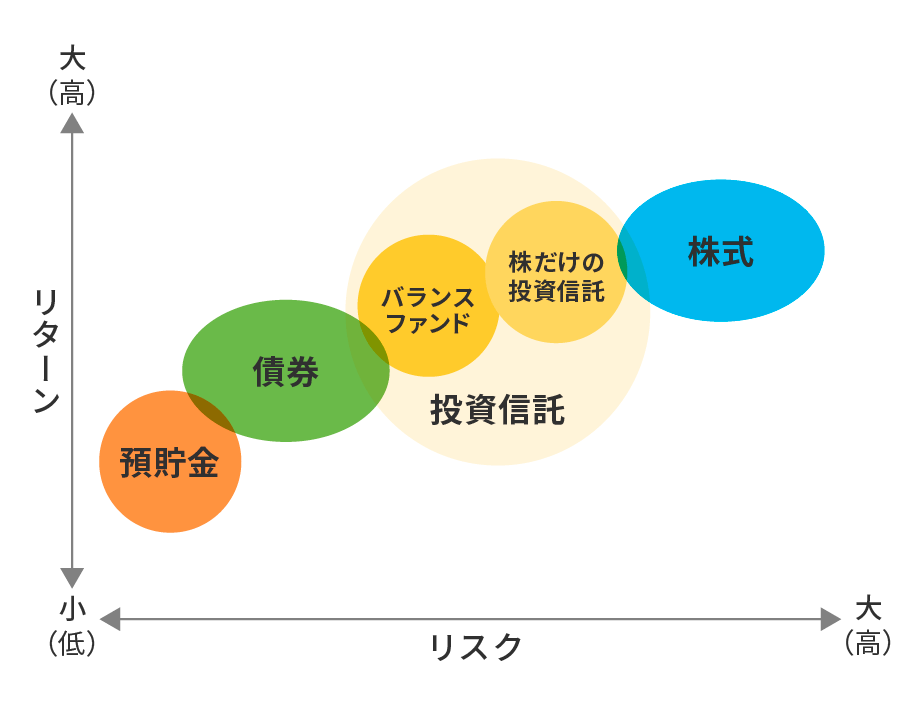 株への集中投資は高リスク