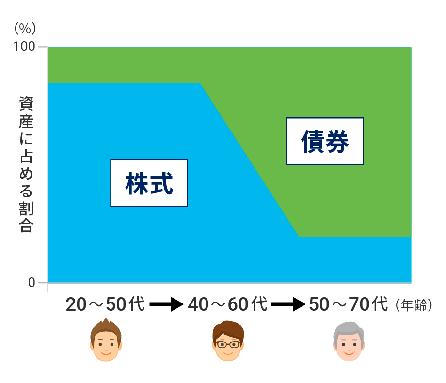 ライフステージの変化に応じて株の比率を下げていく