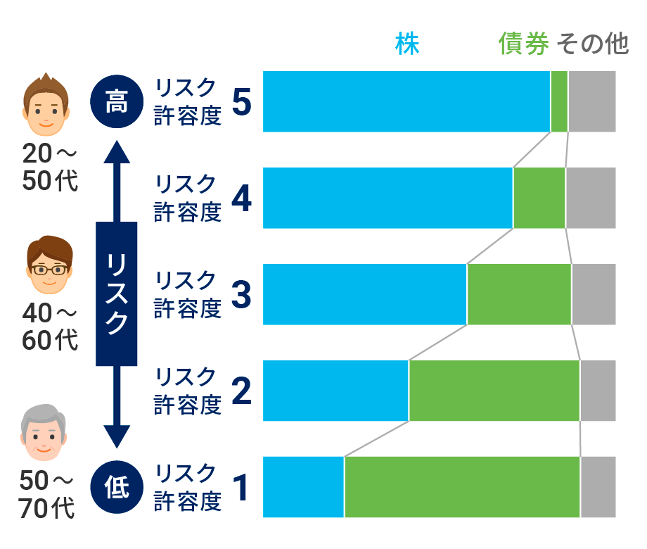 簡単に資産配分の比率を見直せる