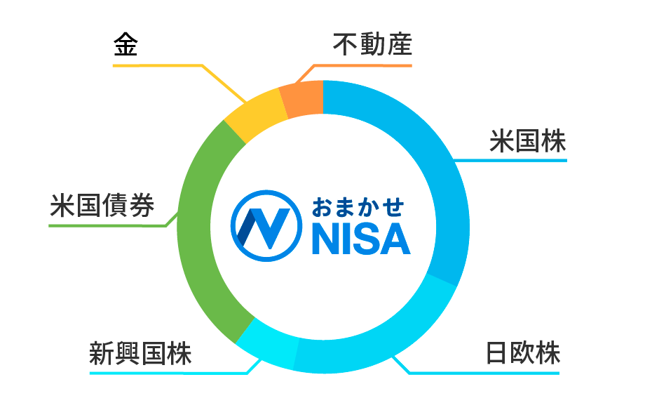 最適な資産バランスの例(イメージ図)
