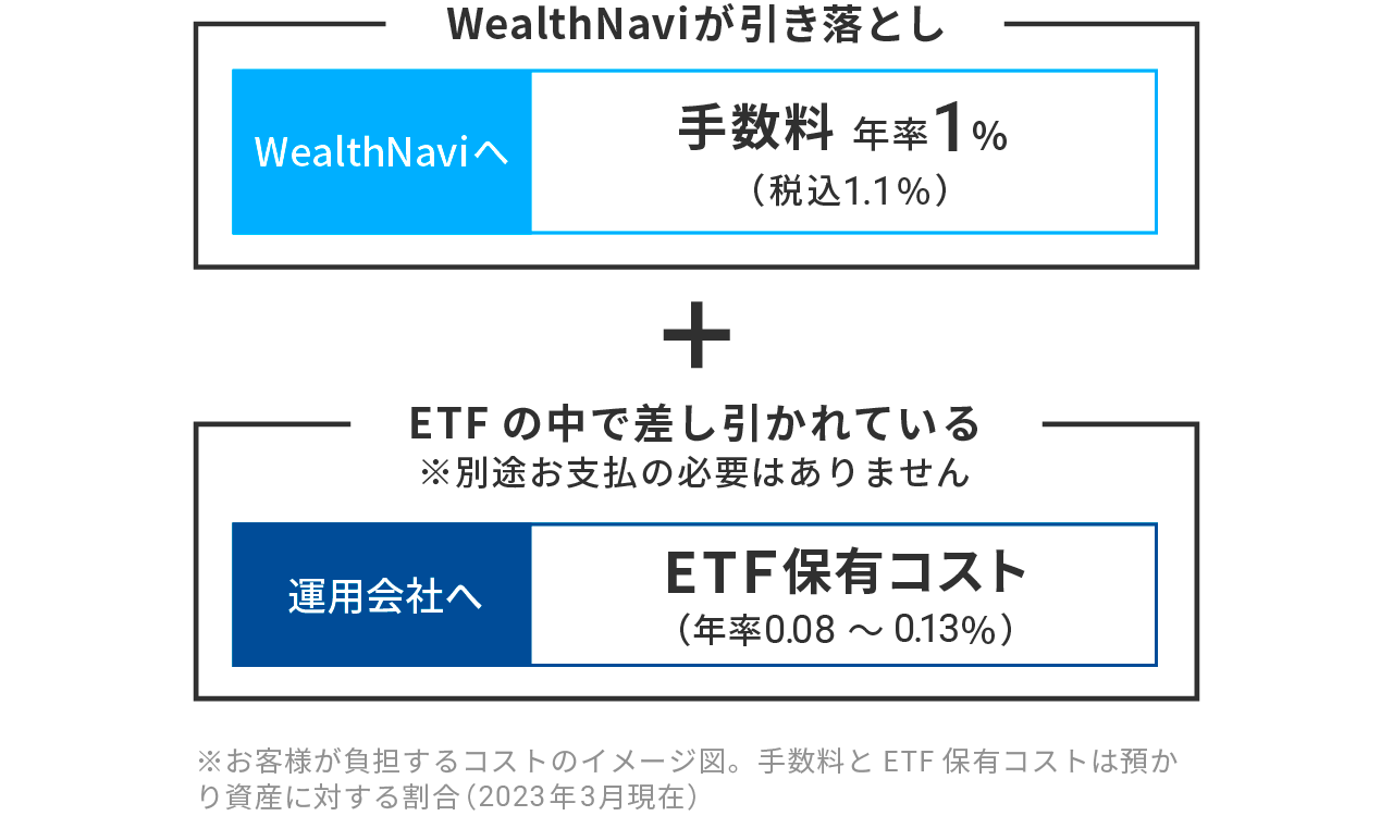 お客様が負担するコストのイメージ図