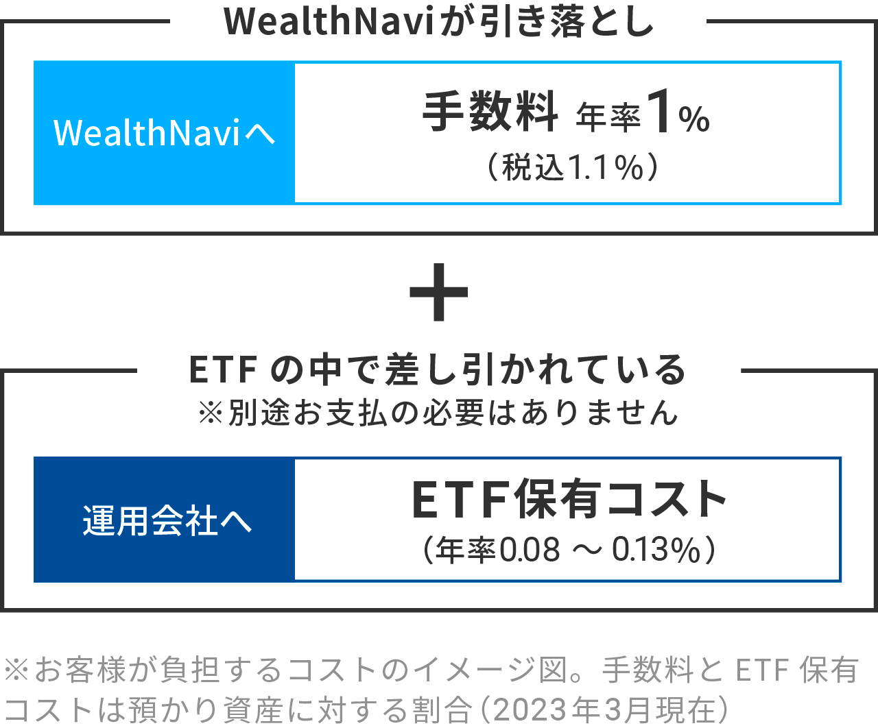お客様が負担するコストのイメージ図