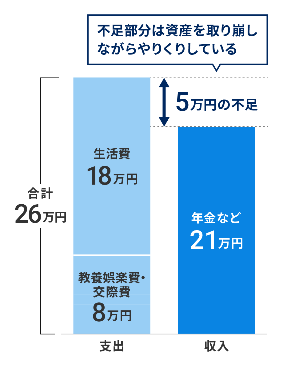 足りない分は蓄えた資産から