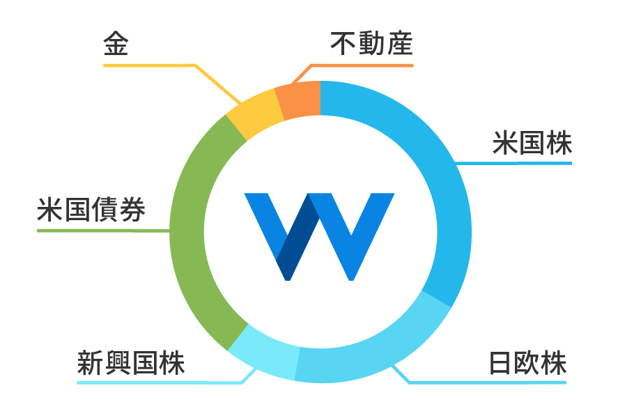 ウェルスナビのポートフォリオ（イメージ図）