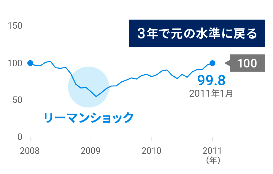 S&P500指数の推移