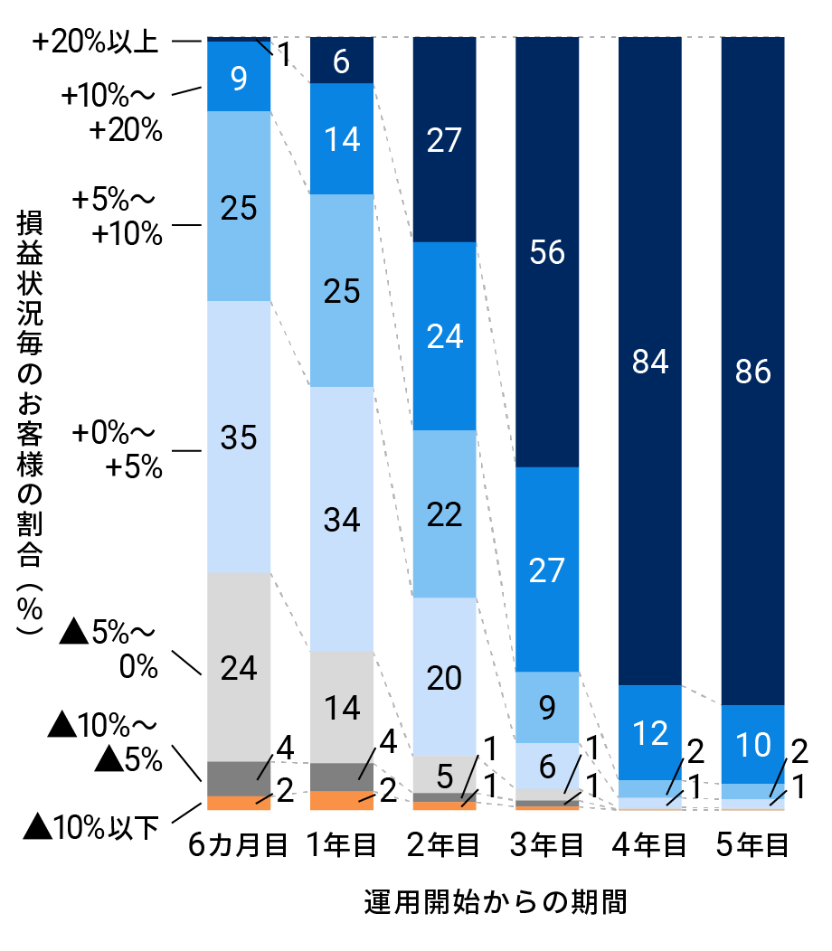 長く運用するほどプラスのリターンになりやすい