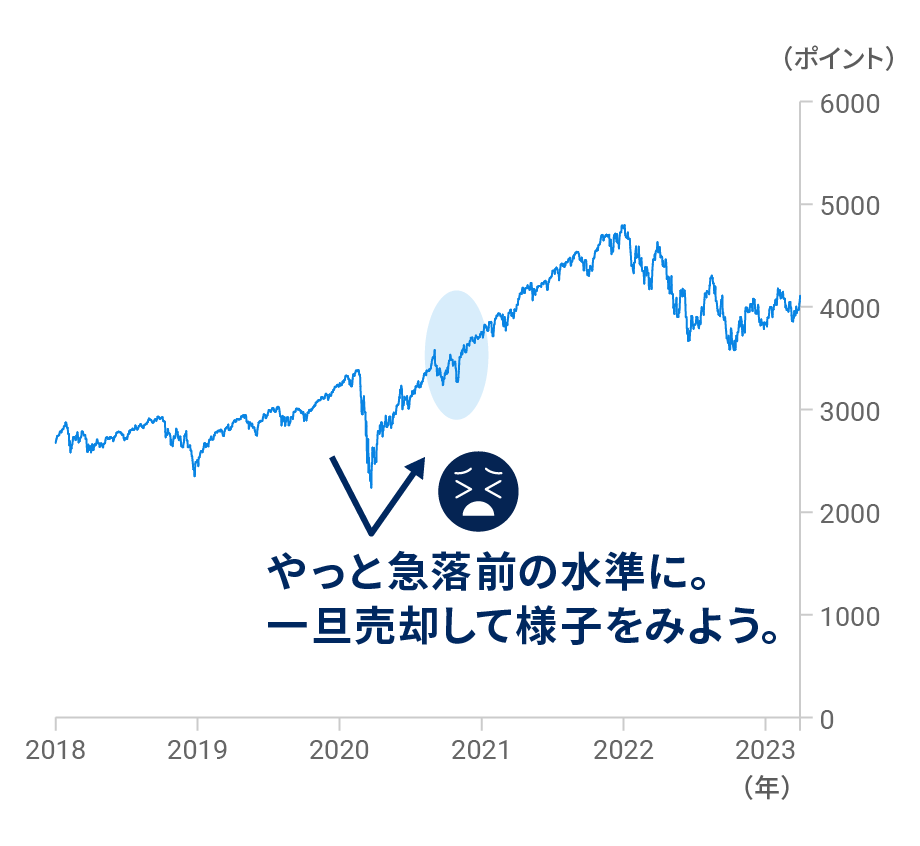 下落前の水準まで回復したタイミングで売りたくなる