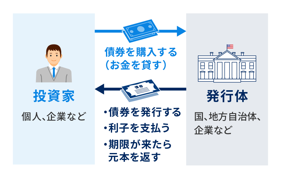 債券投資のイメージ図