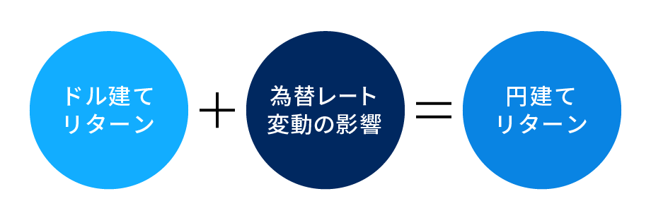 米国株に投資した場合の円建てリターンのイメージ図