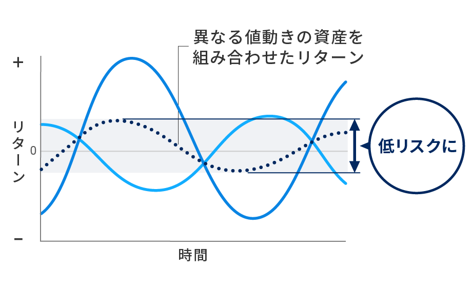 異なる値動きの資産を組み合わせるとリスクを抑えられる