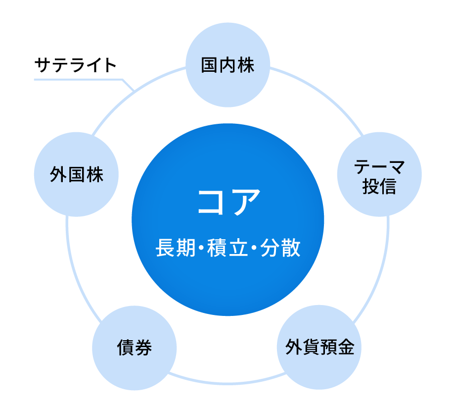 あるべき資産運用の全体像