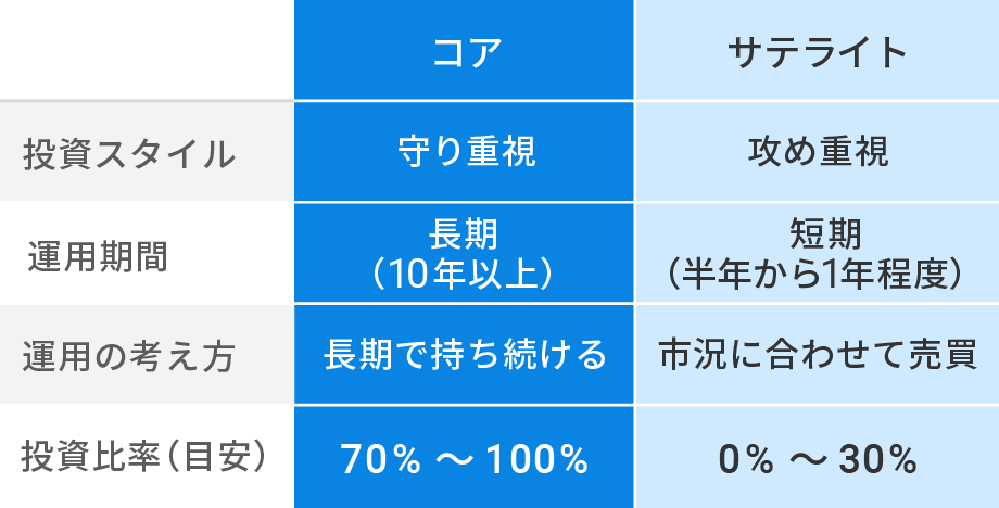 コア・サテライト戦略の主なポイント