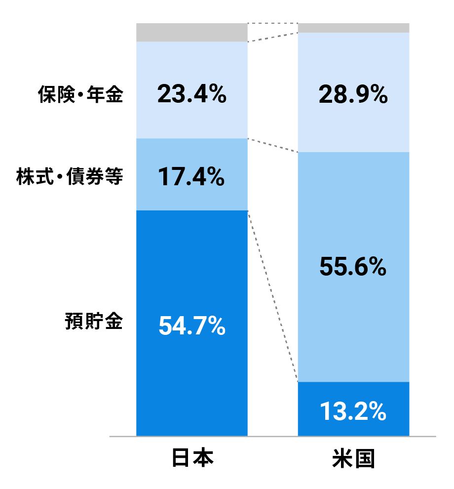 日本の個人金融資産は54.7％が現預金に集中