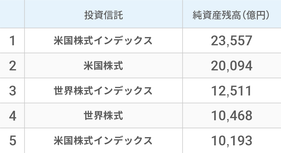 近年は「株式のみ」の投資信託が人気