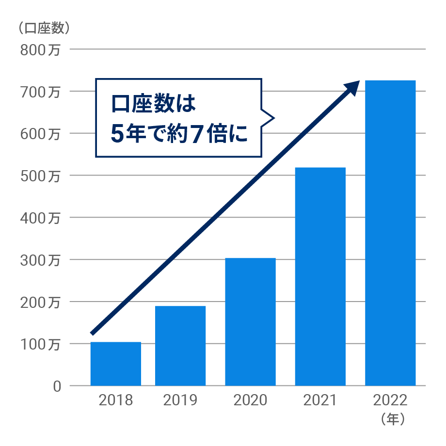 長期のコア運用に取り組む人は着実に増えている