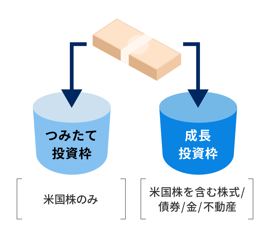 手数料が異なる2つの枠を自動で活用