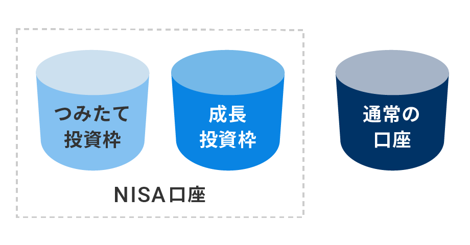 NISA口座の中に2つの非課税枠がある