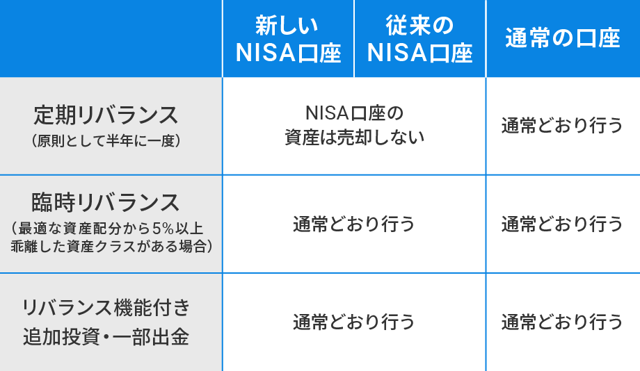 新しいNISAでは、臨時リバランスも通常どおり行う