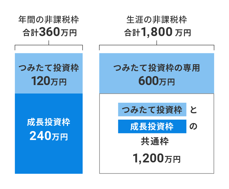 新NISAの非課税枠をフル活用するには積立が必要