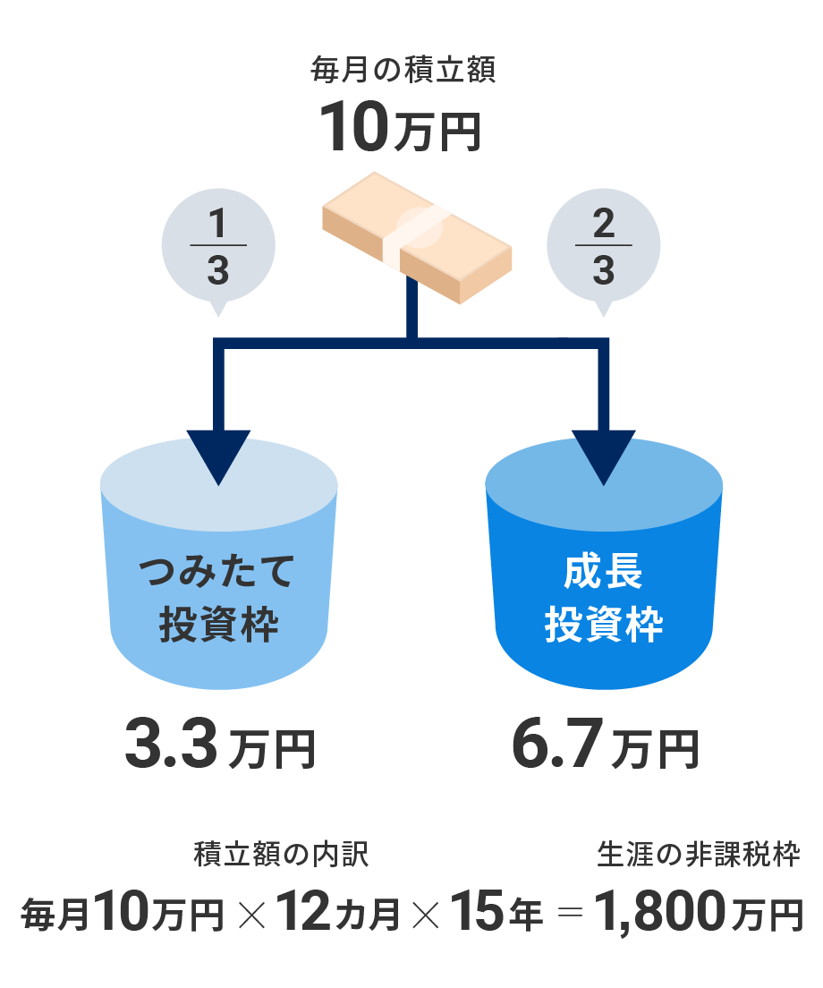 毎月10万円を自動積立すると、15年かけて生涯の非課税枠をできるだけ使い切るように購入する