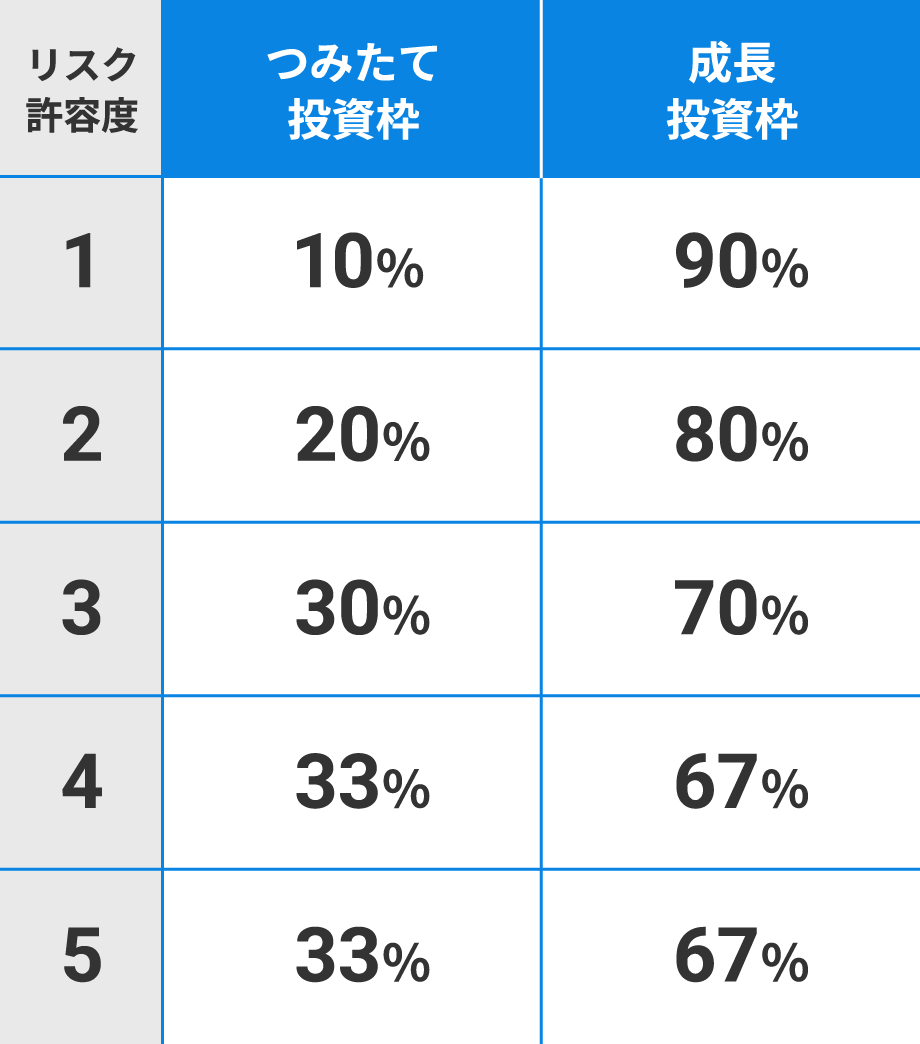 「おまかせNISA」の自動積立は、定められた比率により、2つの非課税枠を自動で活用する