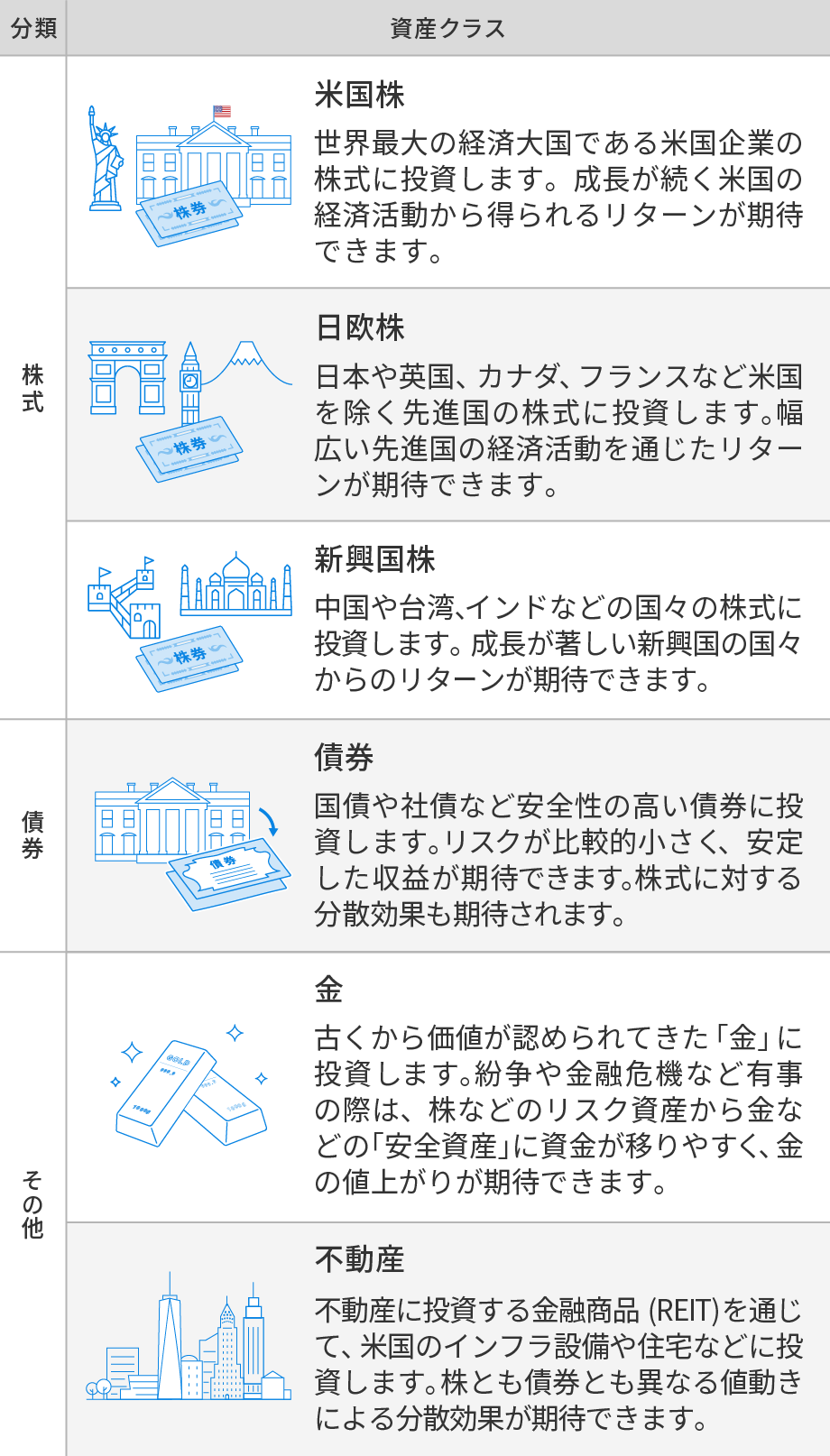 ウェルスナビの投資対象である資産クラスの特徴