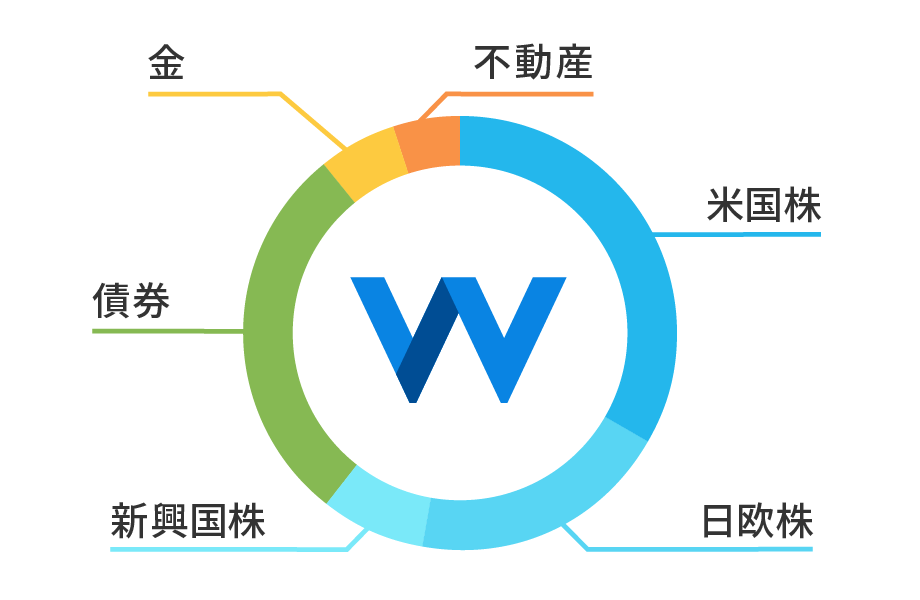 最適ポートフォリオの資産配分の例（イメージ図）