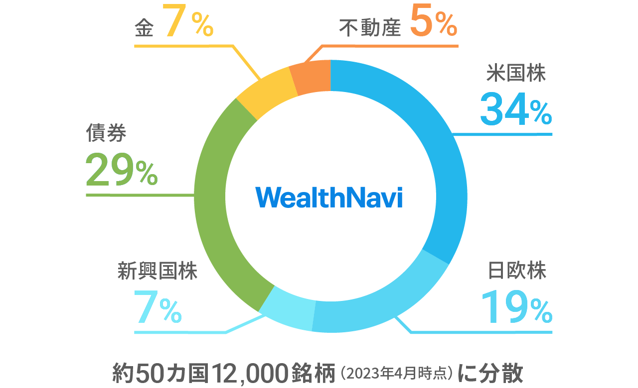 WealthNaviのポートフォリオ（リスク許容度3、2023年4月時点）