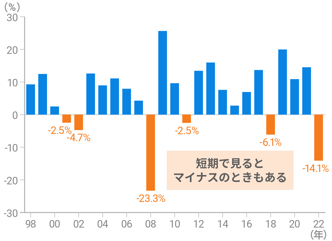 ノルウェー政府年金基金の1年ごとのリターン