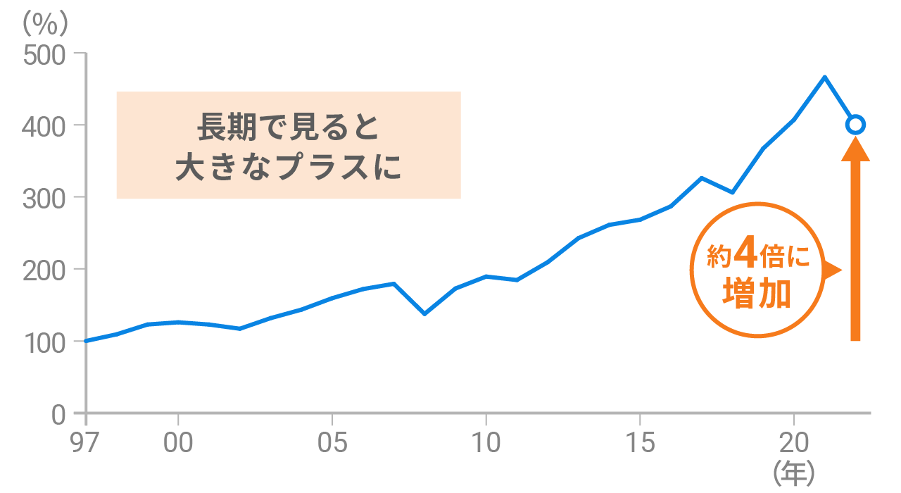 ノルウェー政府年金基金の運用パフォーマンス（累積）