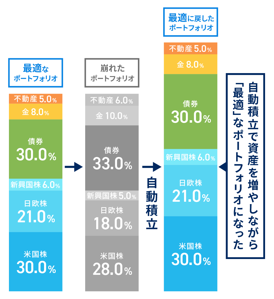 自動積立前後のポートフォリオの変化（イメージ図）