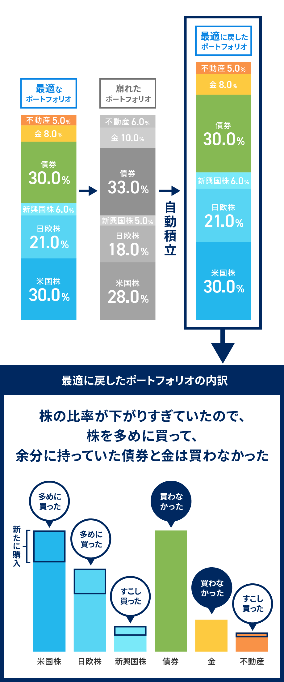 自動積立による取引の内訳の例