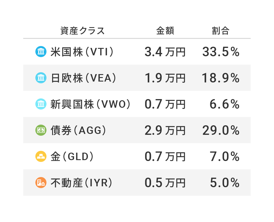 最適な資産配分に合わせて購入額を自動で計算