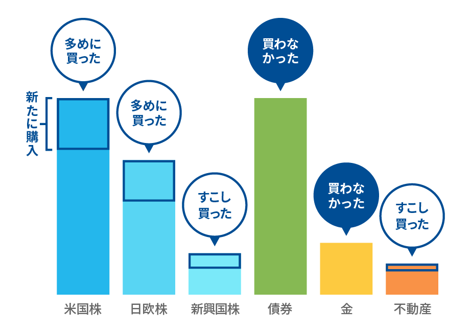 買い方を工夫し「最適」に近づける