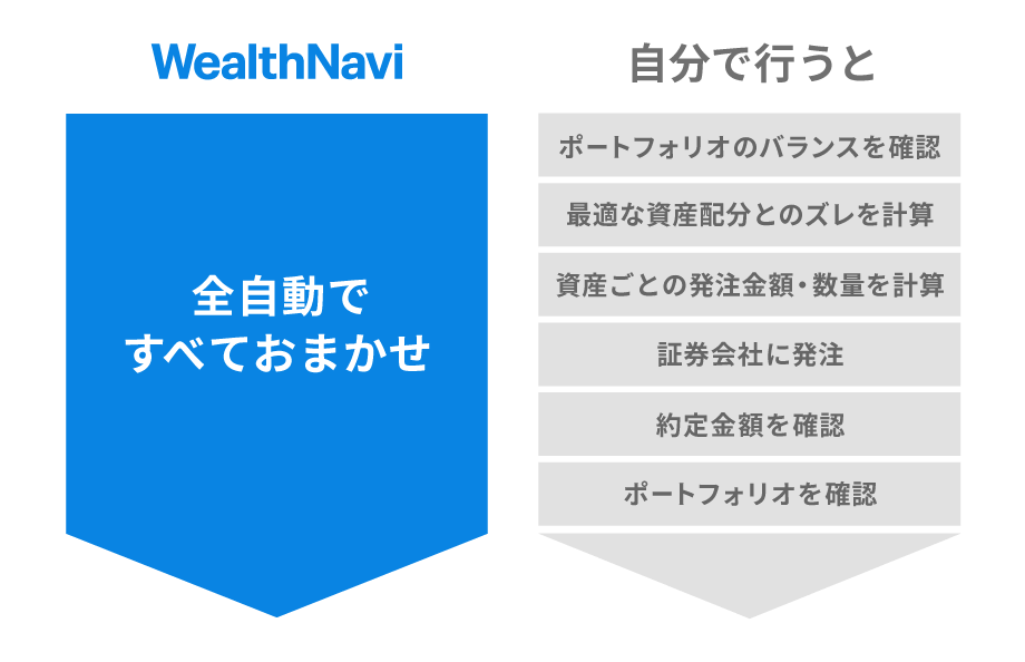 WealthNaviなら全自動ですべておまかせ