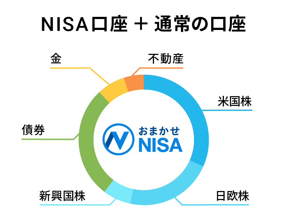 NISA口座+通常の口座