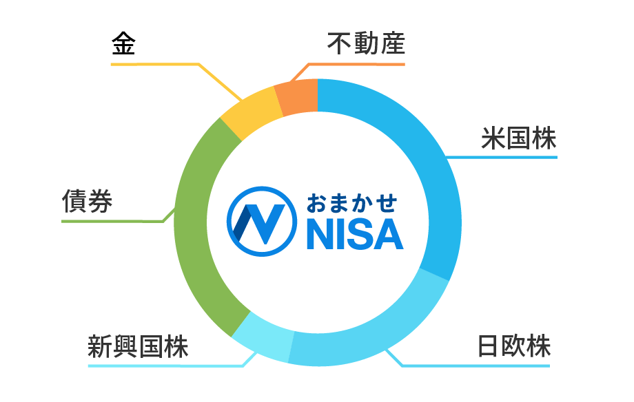 「通常の口座＋NISA口座」で最適なバランスをめざす