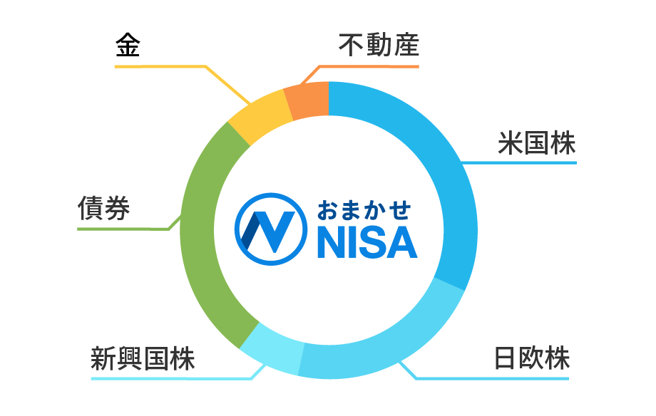 最適な資産バランスの例（イメージ図）