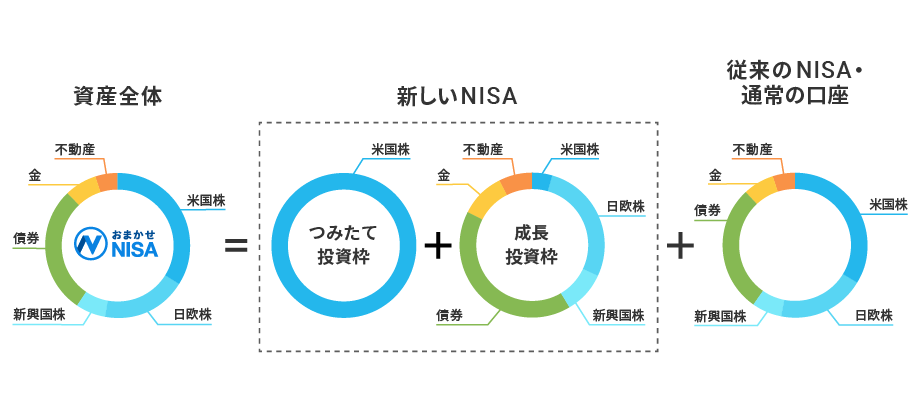 NISA口座を含むお客様の資産全体を最適化