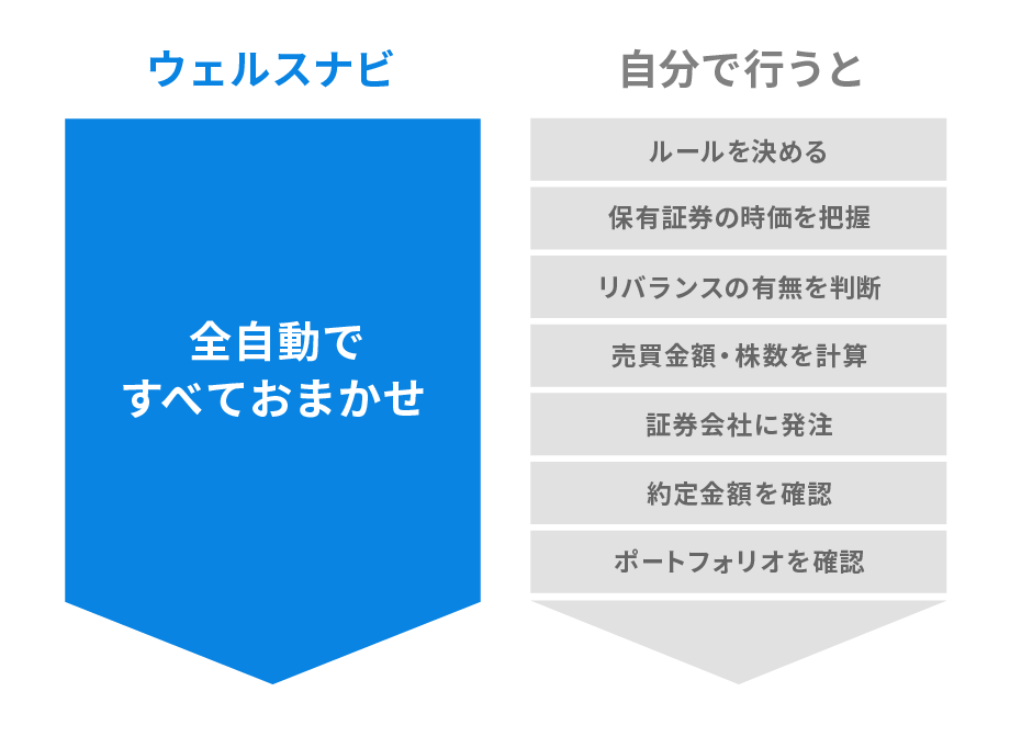 リバランスを行うのは手間がかかる